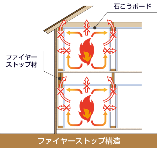 耐火性