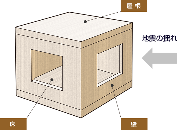 耐震性