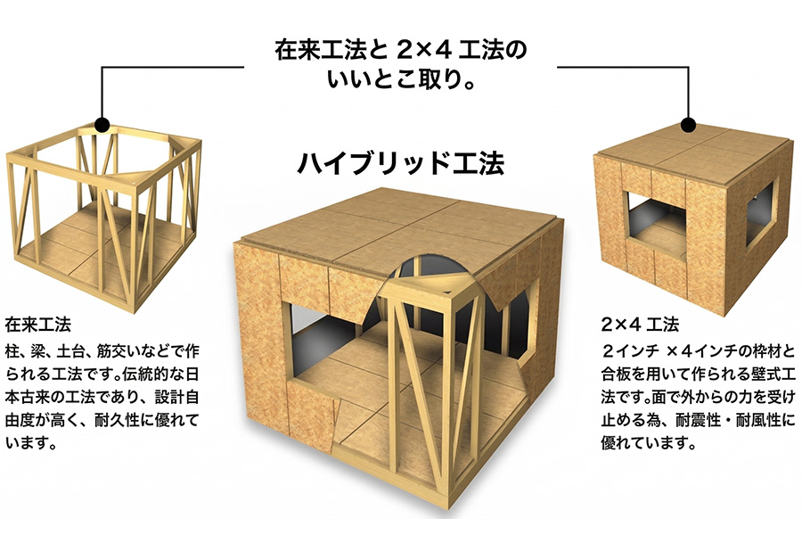 ハイブリッド工法
